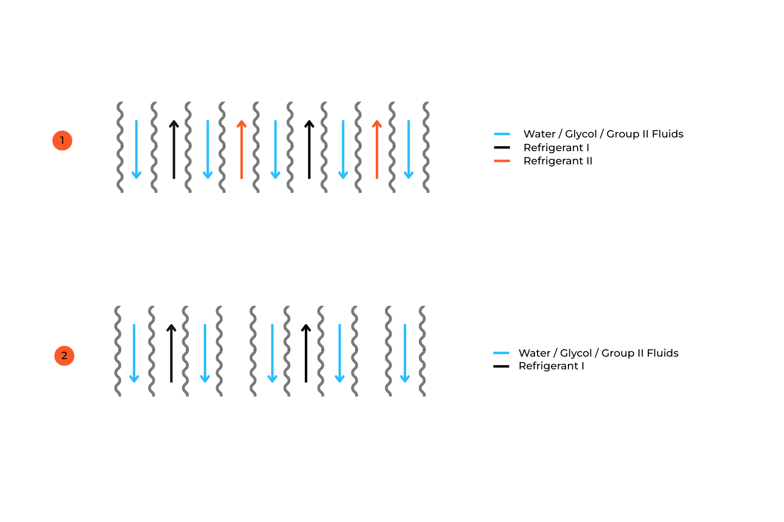 Flow of media in the DC exchanger